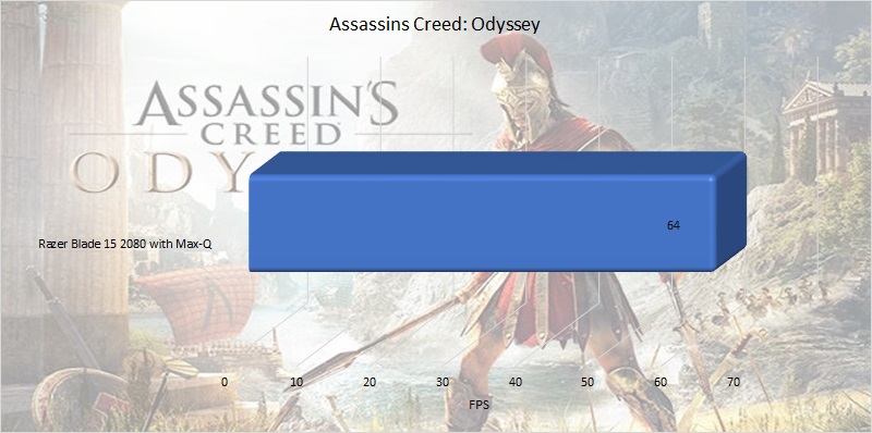 Razer Blade 15 Advanded benchmark: Assassin's Creed Odyssey